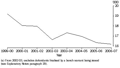 Graph: Defendants Finalised, 1999-2000 to 2006-2007