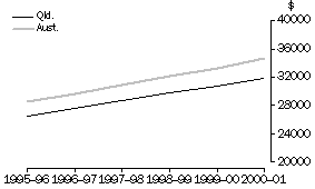 Graph: Average Annual Wage and Salary Income, Queensland and Australia, 1995-96 to 2000-01