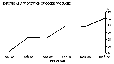 Graph - Exports as a proportion of goods produced