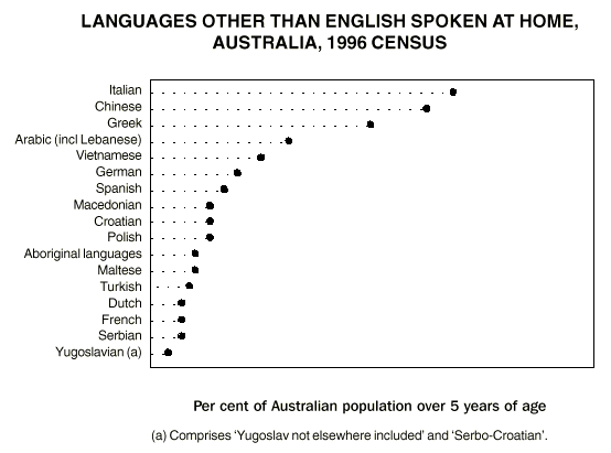 Graph: languages other then english spoken at home, Australia, 1996 Census