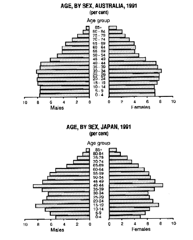 Image: Pyramid graphs - Age, by sex, Australia, 1991 and Age, by sex, Japan, 1991 