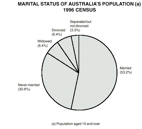 Graph: Marital status of Australia's Population, 1996 Census