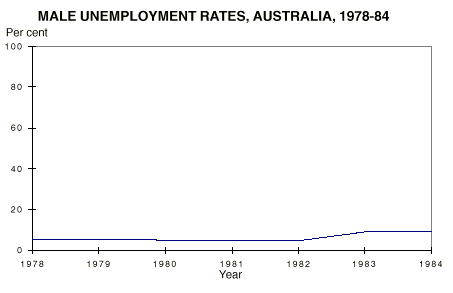 Graph: male unemployment rates, Australia, 1978-84 - scale of 0-100