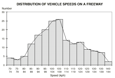 Graph: Frequency Polygon showing distribution of vehicle speeds on a freeway
