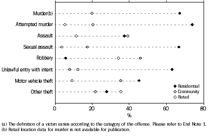 Graph: VICTIMS, Selected Offences by Selected Locations, Queensland, 2008