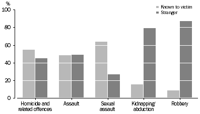 Graph: VICTIMS, Selected Offences by Relationship of Offender to Victim, Queensland, 2008