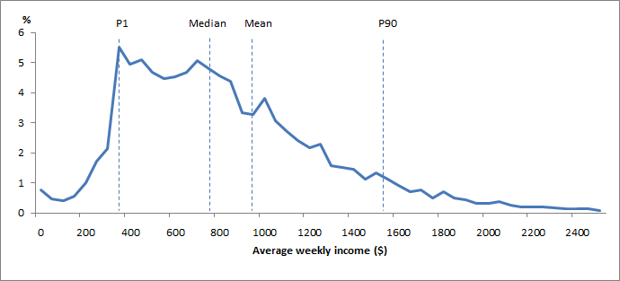 Graph 1 shows that the distribution of income is asymmetrical with a relatively large number of people having low income and a relatively small number having high income
