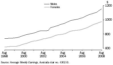 Graph: Average Weekly Earnings, Full-Time Adult Ordinary Time, Trend - Queensland