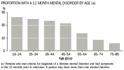 Proportion of same age population with a 12 month mental disorder.