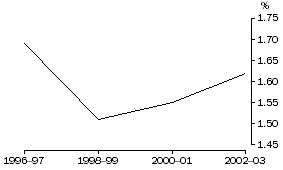 Graph: GERD as a Percentage of GDP