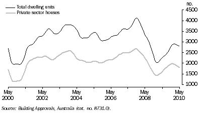 Graph: Dwelling Units Approved, Queensland: Trend