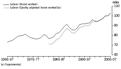 Graph: Labour inputs, (2005–06 = 100.0)
