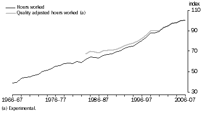 Graph: Labour productivity, (2005–06 = 100.0)