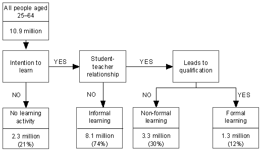 Diagram: classification of learning