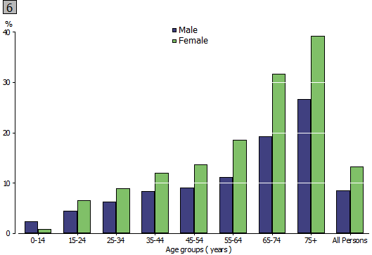 Graph 6: Proportion of Australian population accessing PBS subsidised mental health-related prescription medication - 2011, by Age and Sex