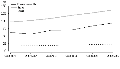Graph 5:  Adjusted total revenue less transfers to households