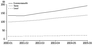 Graph 3:  Adjusted total revenue