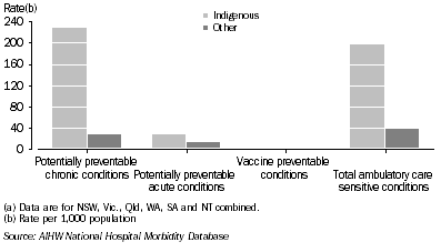 Graph: 10.18 Hospitalisation rates for ambulatory care sensitive conditions, by Indigenous status, NSW, Vic., Qld, WA, SA and NT combined, 2005-06