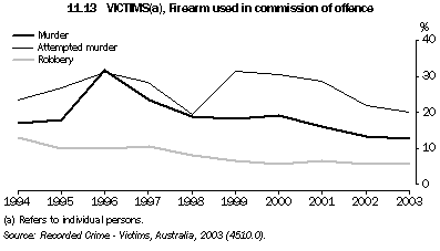 Graph 11.13: VICTIMS(a), Firearm used in commission of offence