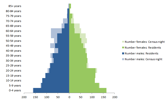 Chart: Census Night and Usual Resident populations, by Age and Sex, Northern Peninsula Area, 2011
