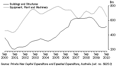 Graph: SA Stats 1345.4 - New Private Capital Exp ANZSIC 2006