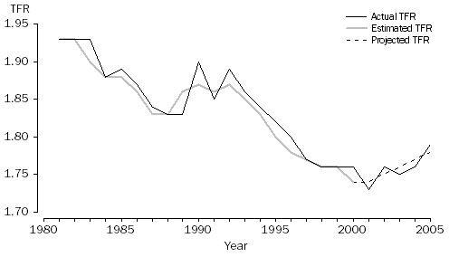 Graph: Actual, Estimated and Projected Total Fertility Rates, Australia—1980 to 2006