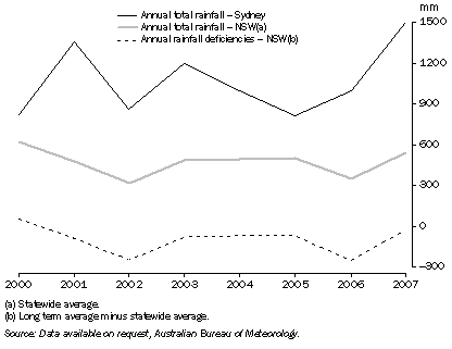 Graph: Rainfall, Sydney and NSW—2000–2007