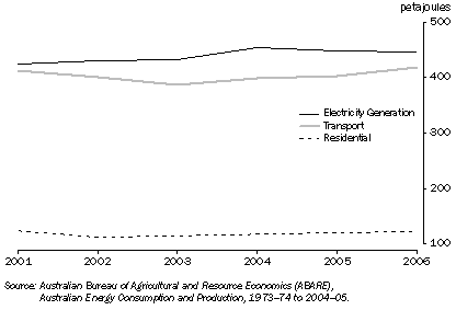 Graph: Energy Consumption, NSW and ACT—2001 and 2006