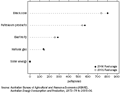 Graph: Energy Consumption By Fuel Type, NSW and ACT—2001 and 2006