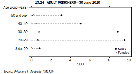 Graph 13.24 Adult Prisoners - 30 June 2010