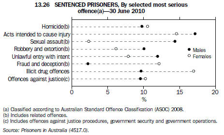 Graph 13.26 SENTENCED PRISONERS, By selected most serious offence(a)-30June 2010
