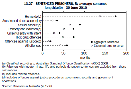 Graph 13.27 SENTENCED PRISONERS, By average sentence length(a)(b) - 30 June 2010