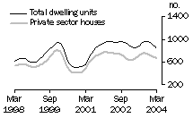 Graph: Dwelling units approved in SA