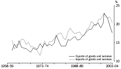 Graph: Exports and imports - relative to GDP