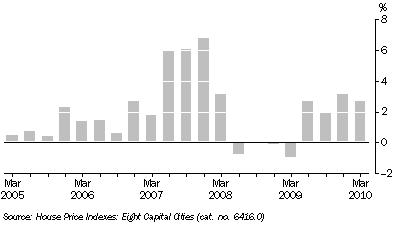 Graph: ESTABLISHED HOUSE PRICES, Quarterly change, Adelaide
