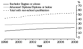 Graph: Proportion of people with a non-school qualifiction from May 1998 to May 2008