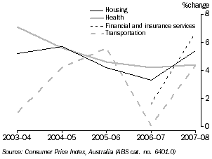 Graph: CONSUMER PRICE INDEX (selected groups), Hobart