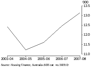 Graph: NON-FIRST HOME BUYERS (Tasmania), Number of dwellings financed