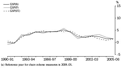 Graph: Gross State Product, New South Wales—Chain volume measures(a): Percentage changes from previous year