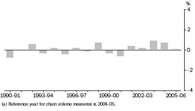 Graph: Difference between GSP(A) and GSP(I/E), Percentage changes—New South Wales: Chain volume measures(a)