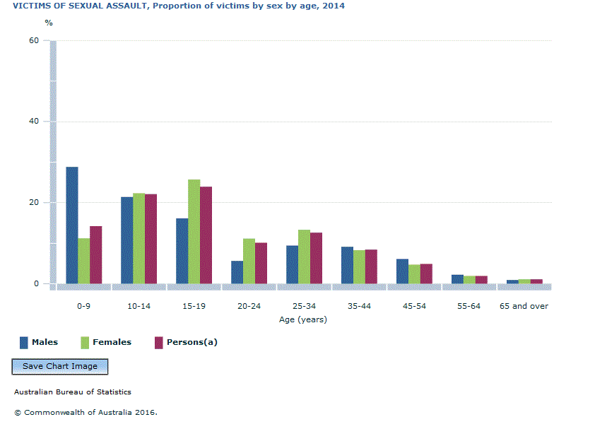 VICTIMS OF SEXUAL ASSAULT, Proportion of victims by sex by age, 2014