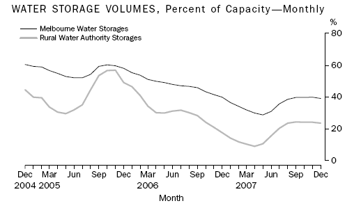Graph: Water Storage Volumes, Percent of Capacity - Monthly