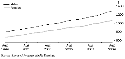 Graph: Full time adult ordinary time earnings, Level