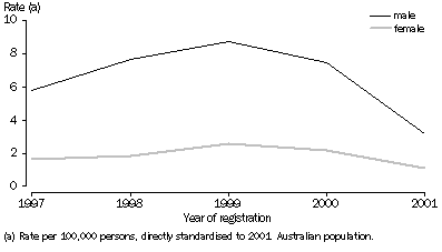 FIGURE 4 - RATE OF ACCIDENTAL DRUG-INDUCED DEATHS INVOLVING OPIOIDS, Australia, 1997-2001