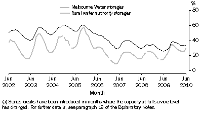 Graph: Water storage volumes, Per cent of capacity(a)