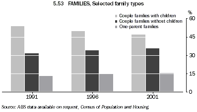 Graph 5.53: FAMILIES, Selected family types