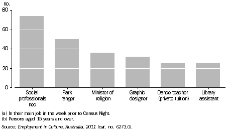 Graph: ABORIGINAL AND TORRES STRAIT ISLANDER PEOPLES EMPLOYED IN SELECTED CULTURAL OCCUPATIONS(a)(b), NSW, 2011