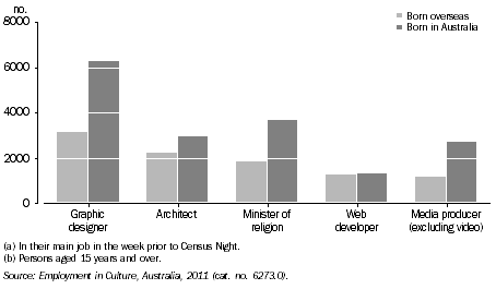 Graph: PERSONS EMPLOYED IN SELECTED CULTURAL OCCUPATIONS(a)(b), By birthplace, NSW, 2011