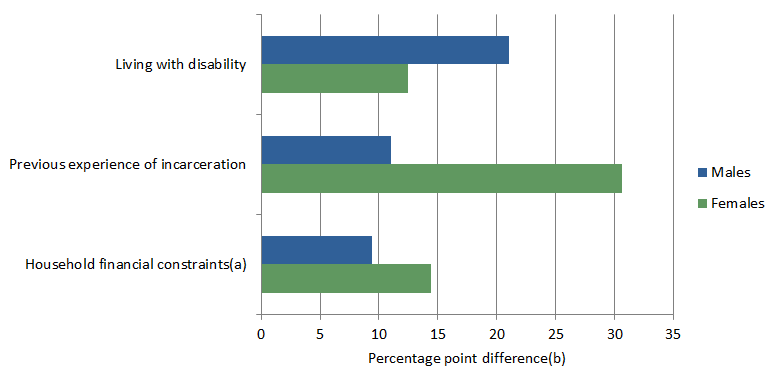 Graph shows the most significant factors for being out of the labour force for both males and females were living with disability, previous experience of incarceration and household financial constraints 