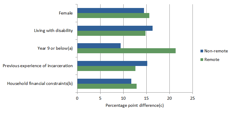 Graph shows the most significant factors for being out of the labour force for both non-remote and remote areas were female, living with disability, Year 9 or below, previous experience of incarceration and household financial constraints 